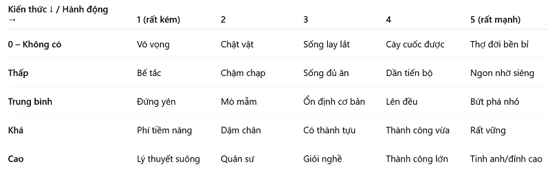 Bảng kết quả giữa kiến thức và hành động